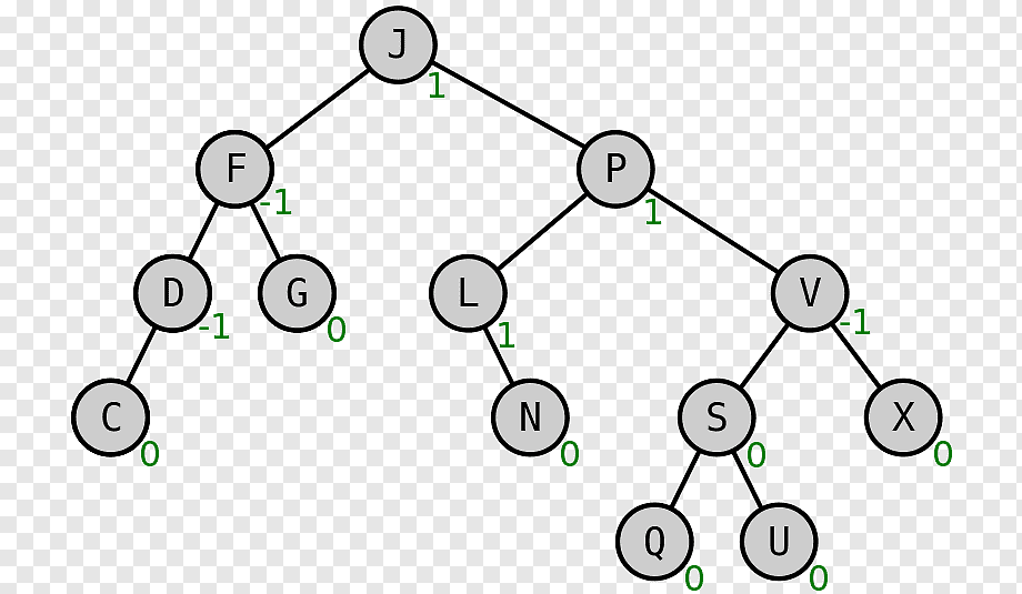 AVL Trees: Implementation and Usage