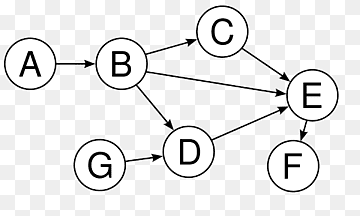 All About Graphs In Data Structures